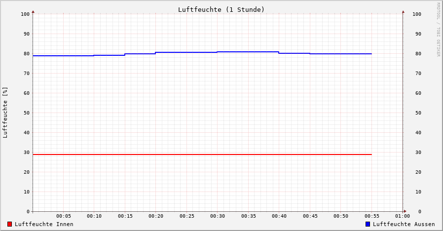 Luftfeuchte 1h