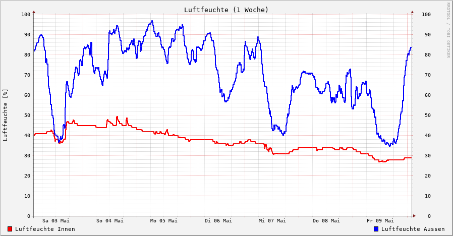 Luftfeuchte 1h