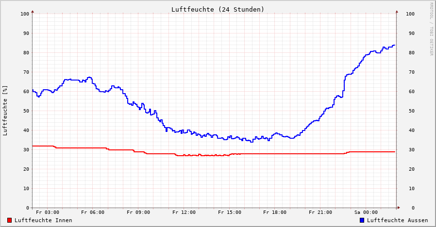 Luftfeuchte 24h
