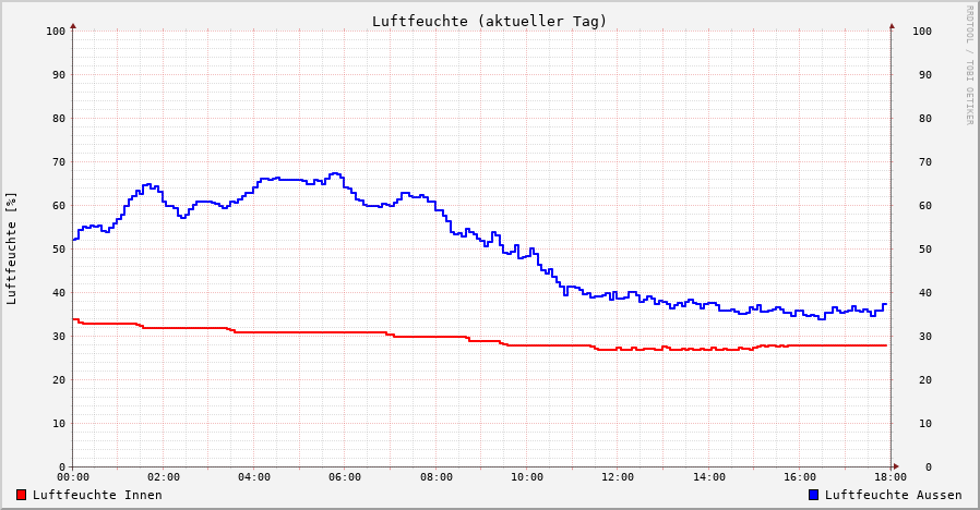 Luftfeuchte aktuell