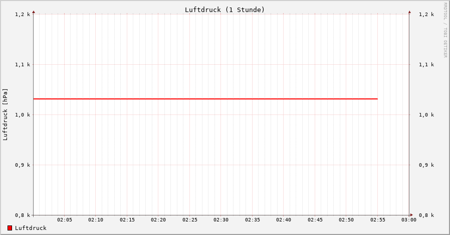 Luftdruck