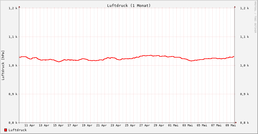 Luftdruck