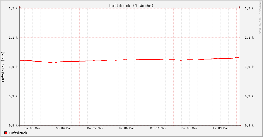 Luftdruck