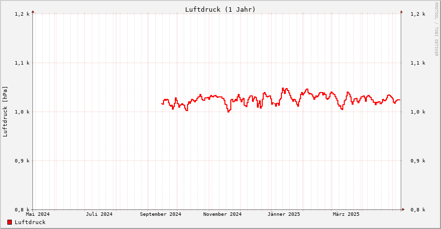 Luftdruck