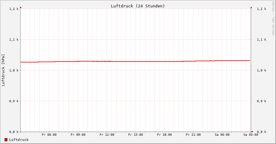 Luftdruck