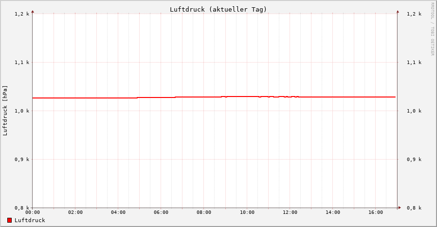 Luftdruck