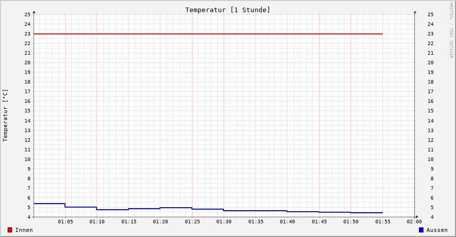 Temperatur innen1h