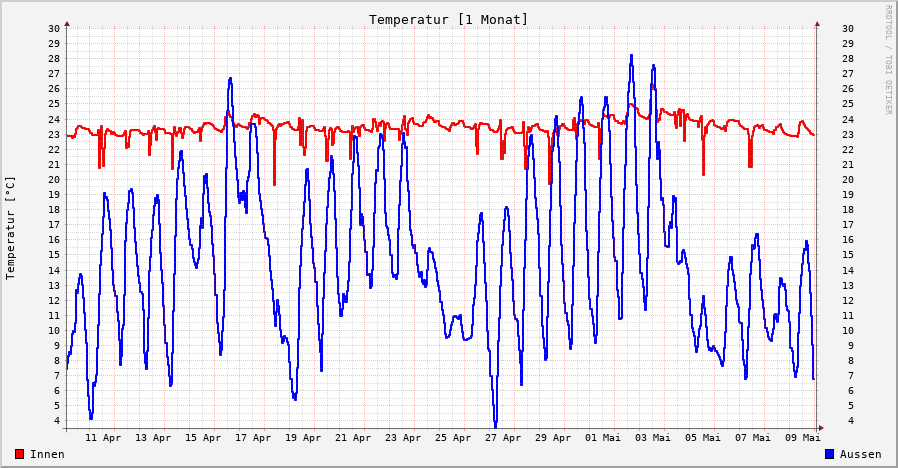 Temperatur innen1h