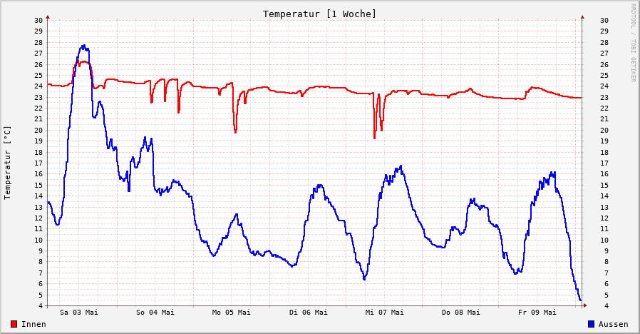 Temperatur innen1h