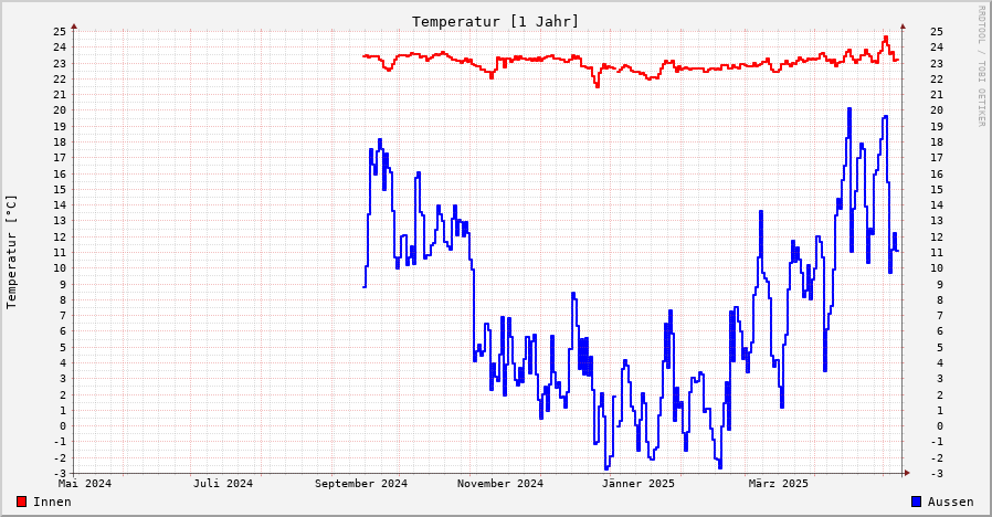 Temperatur innen1h