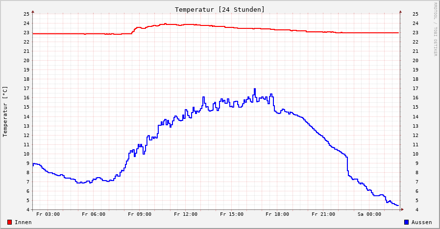 Temperatur innen24h