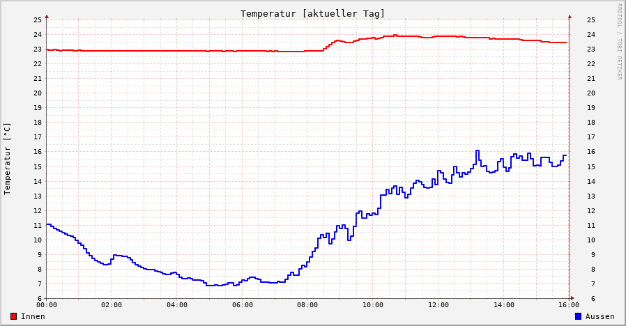 Temperatur innenaktuell