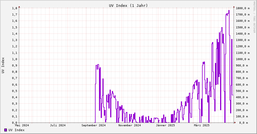 UV Index