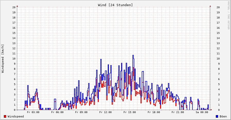 Wind