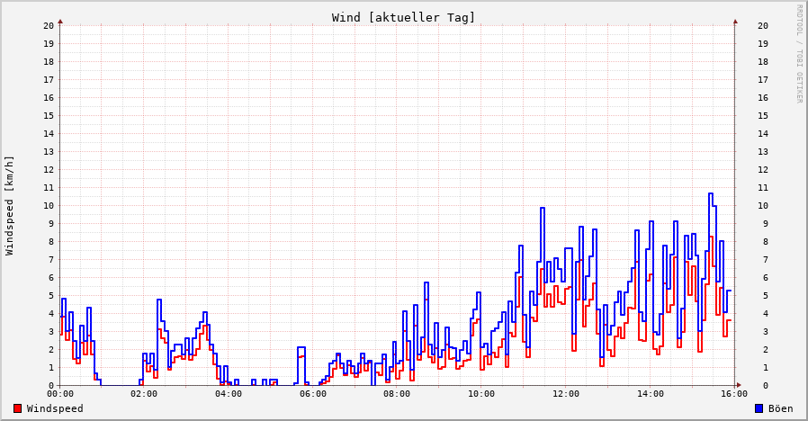 Wind
