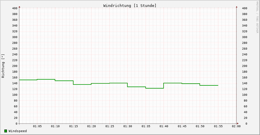 Windrichtung