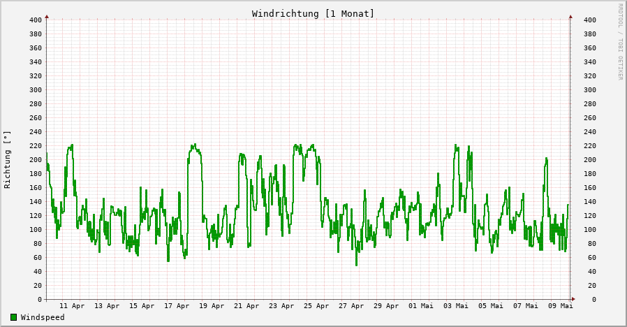 Windrichtung