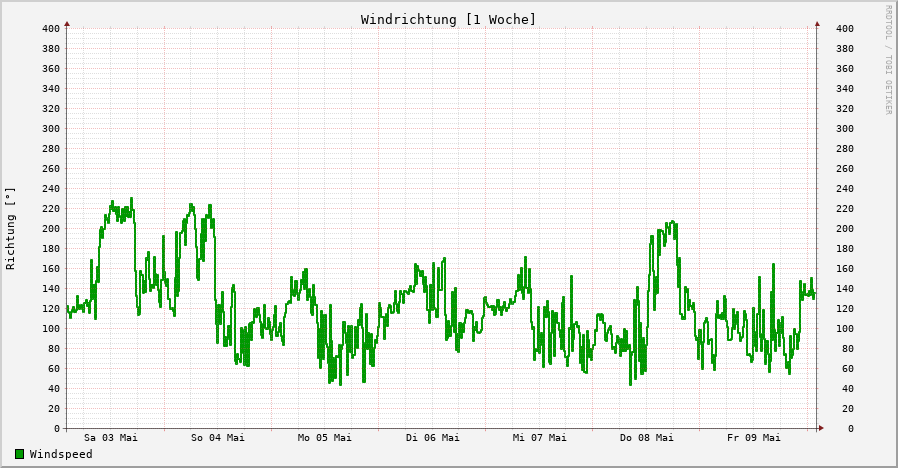 Windrichtung
