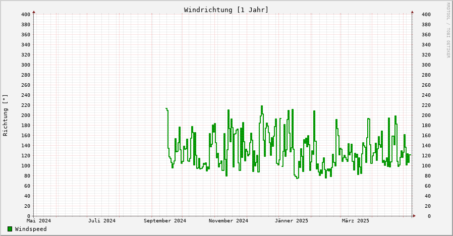 Windrichtung