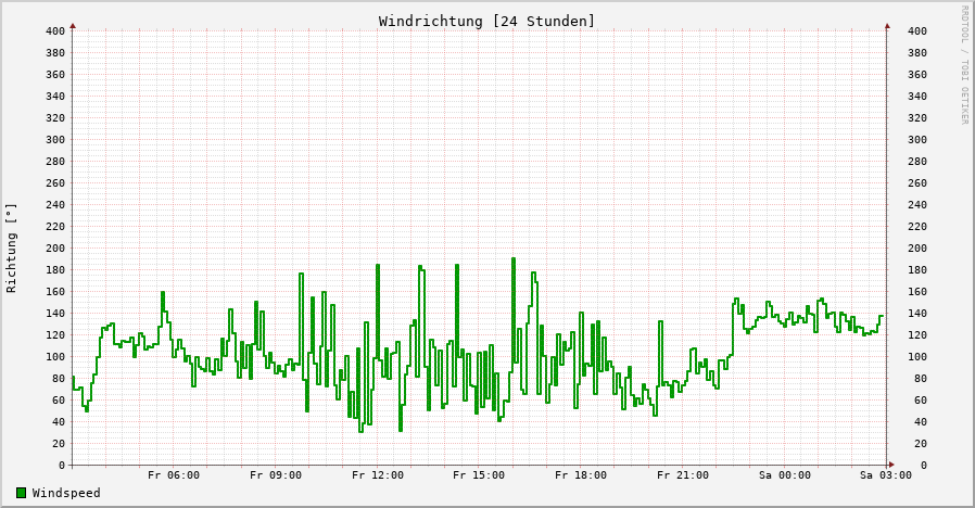 Windrichtung