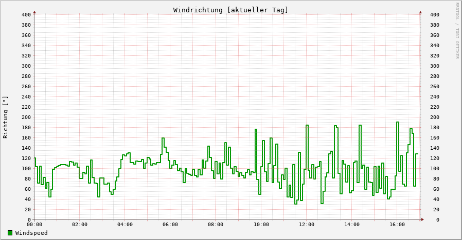 Windrichtung